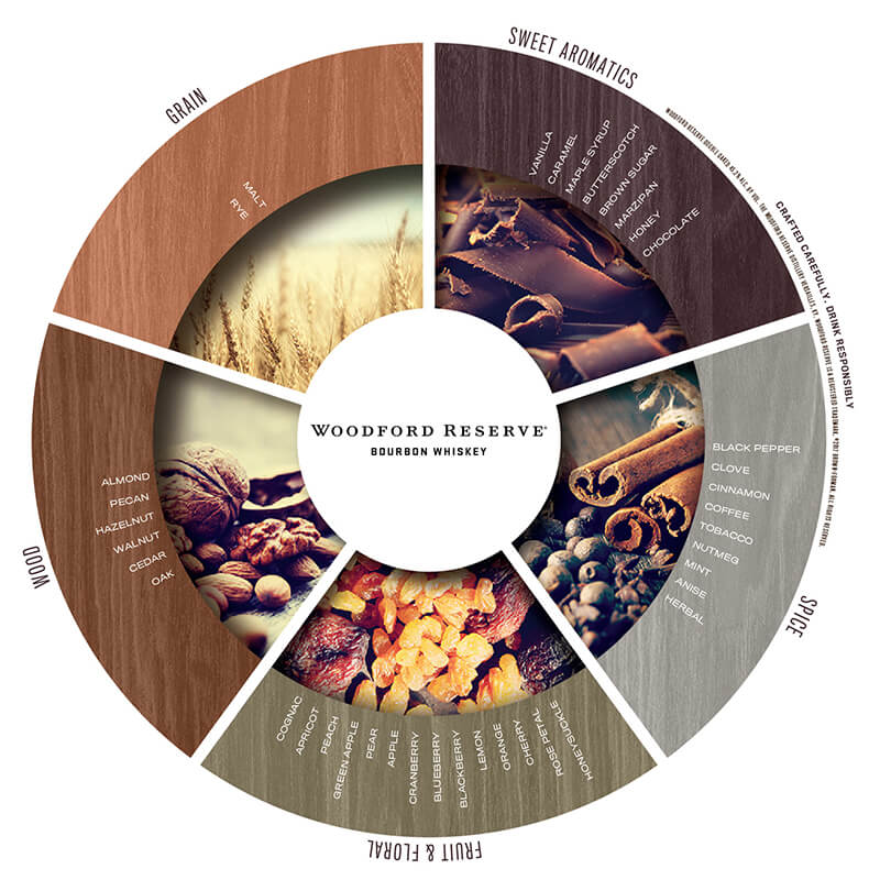 A flavor wheel showcasing the unique flavor breakdowns of each Woodford Reserve expression.