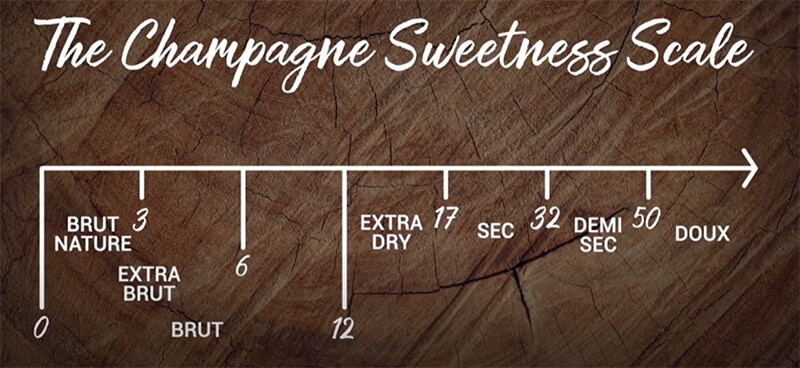 Champagne sweetness scale chart